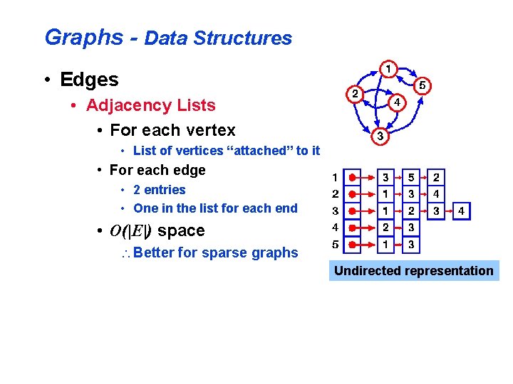 Graphs - Data Structures • Edges • Adjacency Lists • For each vertex •