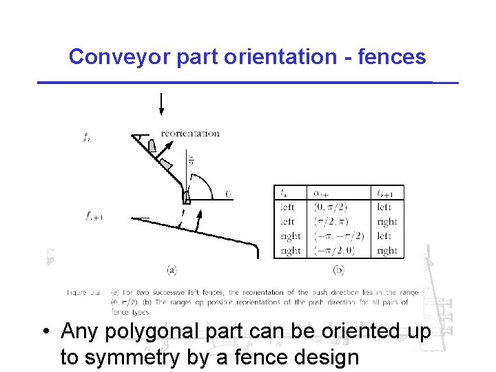 Conveyor part orientation - fences • Any polygonal part can be oriented up to
