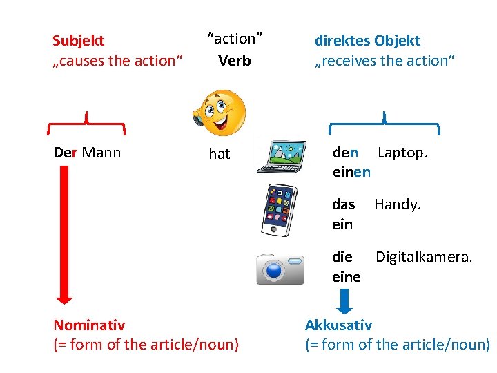 Subjekt „causes the action“ “action” Verb direktes Objekt „receives the action“ Der Mann haben