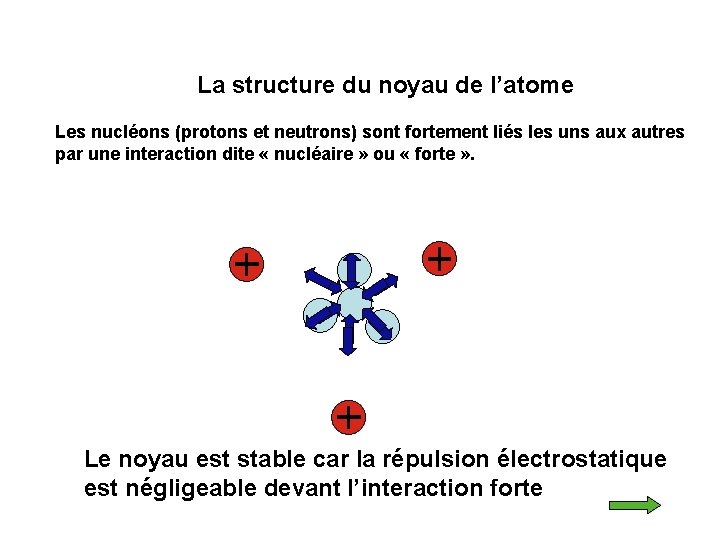 La structure du noyau de l’atome Les nucléons (protons et neutrons) sont fortement liés