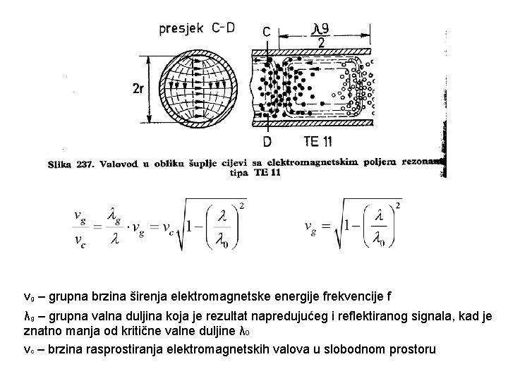 vg – grupna brzina širenja elektromagnetske energije frekvencije f λg – grupna valna duljina