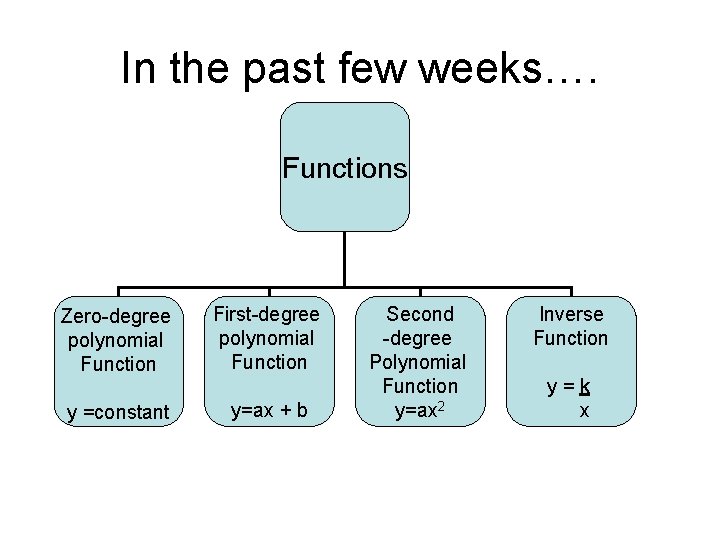 In the past few weeks…. Functions Zero-degree polynomial Function First-degree polynomial Function y =constant