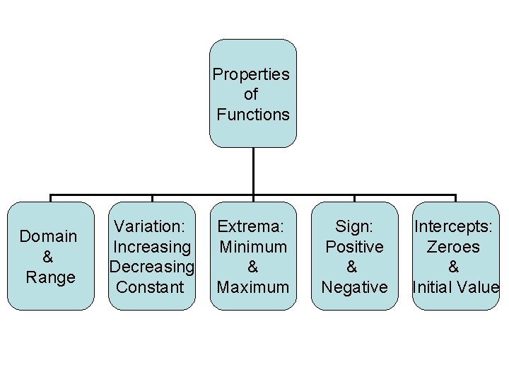 Properties of Functions Domain & Range Variation: Increasing Decreasing Constant Extrema: Minimum & Maximum