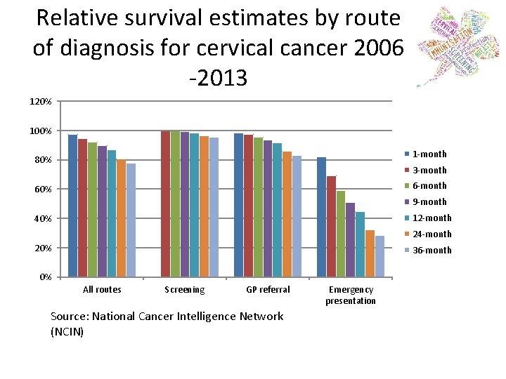 Relative survival estimates by route of diagnosis for cervical cancer 2006 -2013 120% 100%