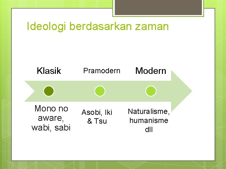 Ideologi berdasarkan zaman Klasik Mono no aware, wabi, sabi Pramodern Asobi, Iki & Tsu