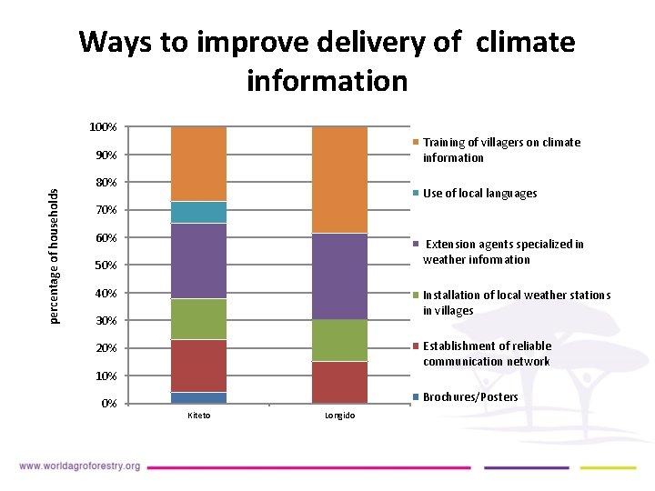 Ways to improve delivery of climate information 100% Training of villagers on climate information