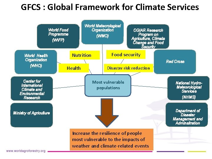 GFCS : Global Framework for Climate Services World Meteorological Organization World Food Programme (WMO)