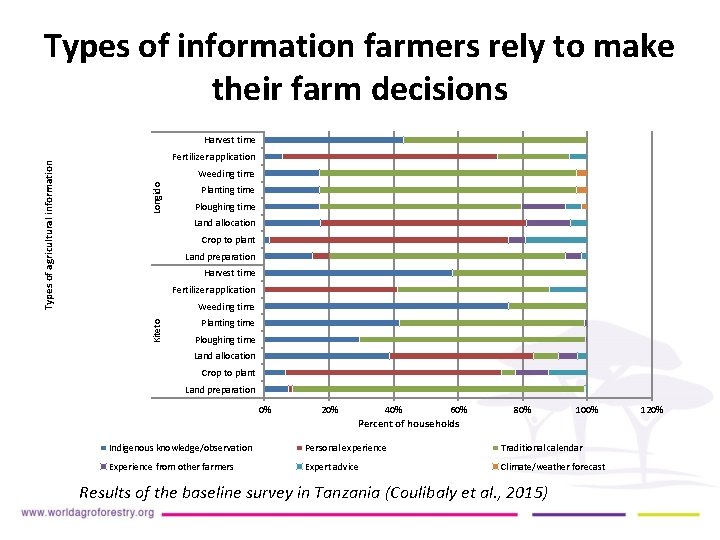 Types of information farmers rely to make their farm decisions Fertilizer application Longido Weeding