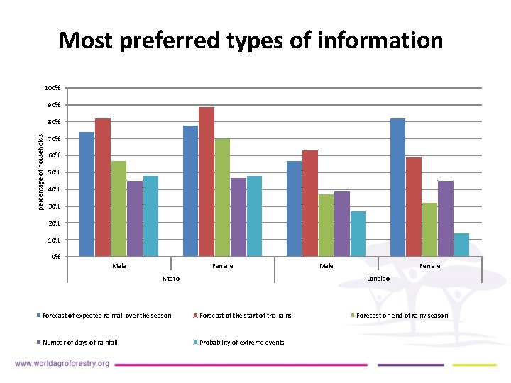 Most preferred types of information 100% 90% percentage of households 80% 70% 60% 50%