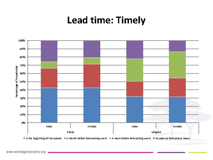 Lead time: Timely 100% 90% Percentage of households 80% 70% 60% 50% 40% 30%