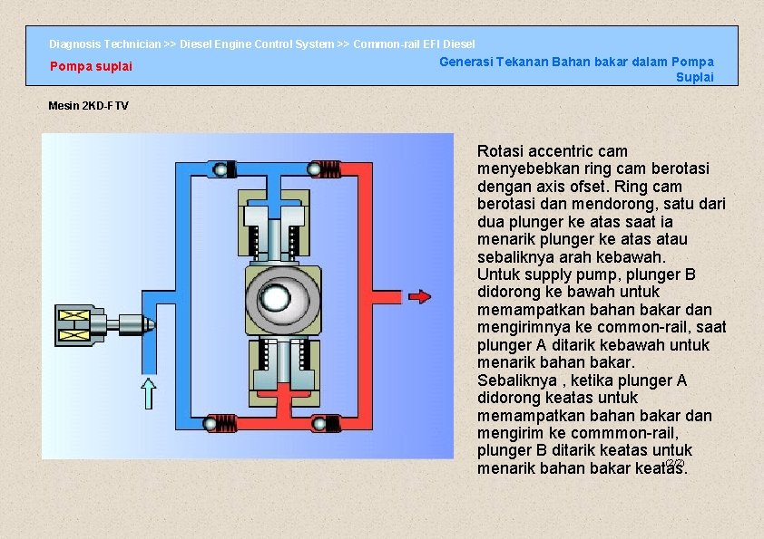 Diagnosis Technician >> Diesel Engine Control System >> Common-rail EFI Diesel Pompa suplai Generasi