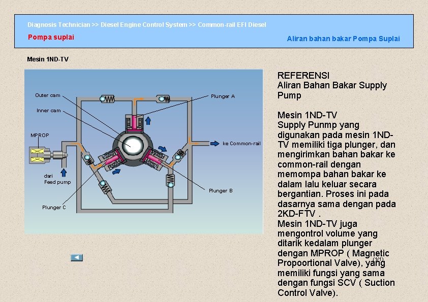 Diagnosis Technician >> Diesel Engine Control System >> Common-rail EFI Diesel Pompa suplai Aliran