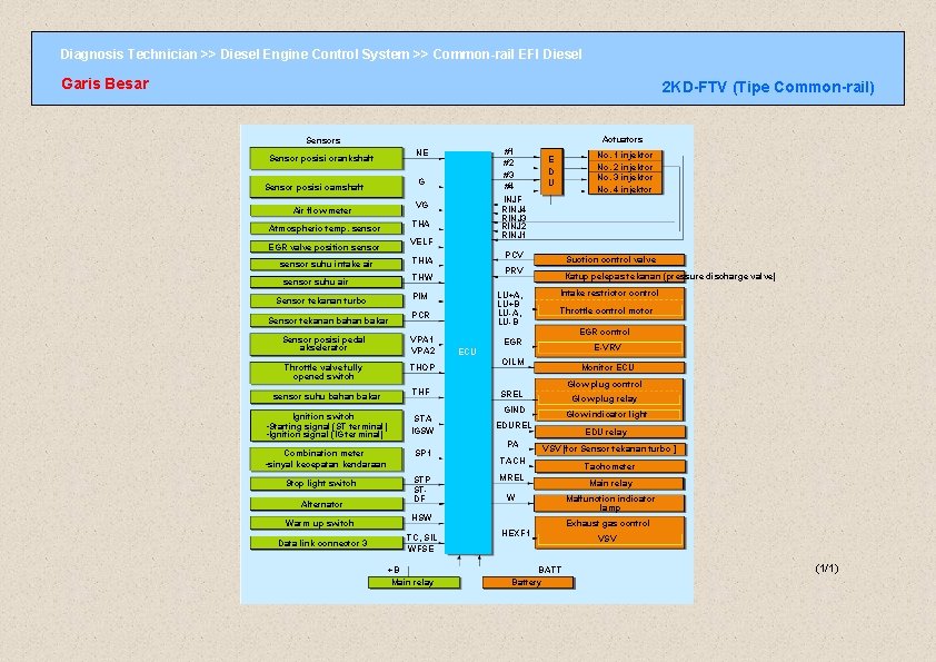 Diagnosis Technician >> Diesel Engine Control System >> Common-rail EFI Diesel Garis Besar 2