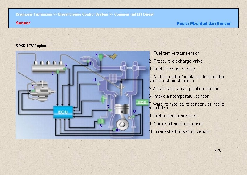 Diagnosis Technician >> Diesel Engine Control System >> Common-rail EFI Diesel Sensor Posisi Mounted