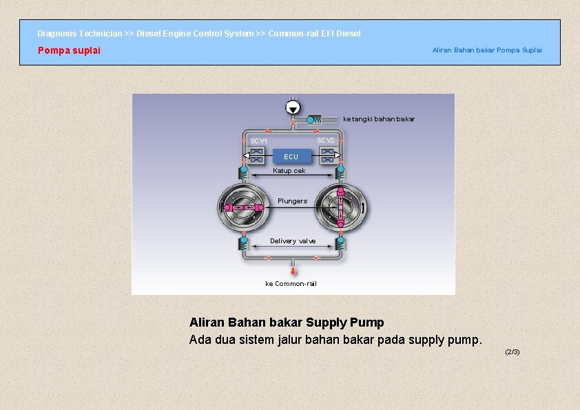 Diagnosis Technician >> Diesel Engine Control System >> Common-rail EFI Diesel Pompa suplai Aliran