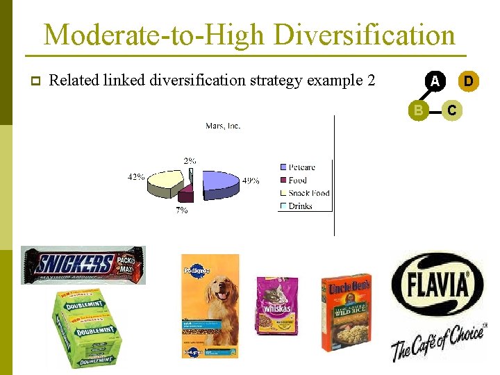 Moderate-to-High Diversification p Related linked diversification strategy example 2 D A B C 