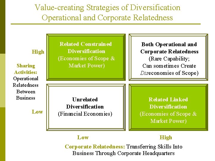 Value-creating Strategies of Diversification Operational and Corporate Relatedness High Sharing Activities: Operational Relatedness Between