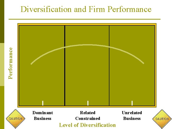 Performance Diversification and Firm Performance Dominant Business Related Constrained Level of Diversification Unrelated Business
