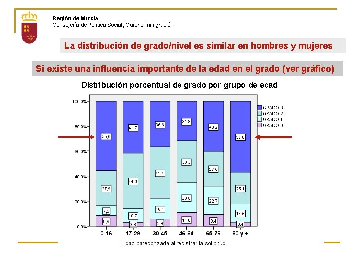 Región de Murcia Consejería de Política Social, Mujer e Inmigración La distribución de grado/nivel