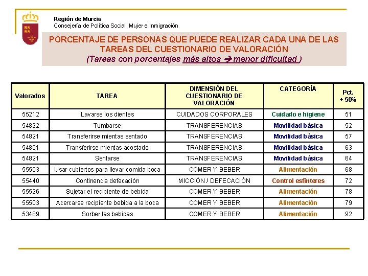 Región de Murcia Consejería de Política Social, Mujer e Inmigración PORCENTAJE DE PERSONAS QUE