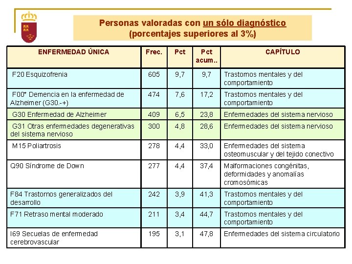 Personas valoradas con un sólo diagnóstico (porcentajes superiores al 3%) ENFERMEDAD ÚNICA Frec. Pct