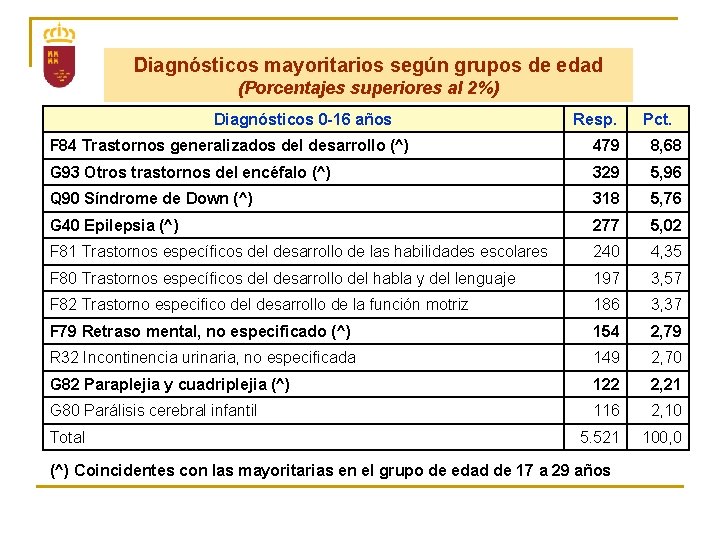 Diagnósticos mayoritarios según grupos de edad (Porcentajes superiores al 2%) Diagnósticos 0 -16 años