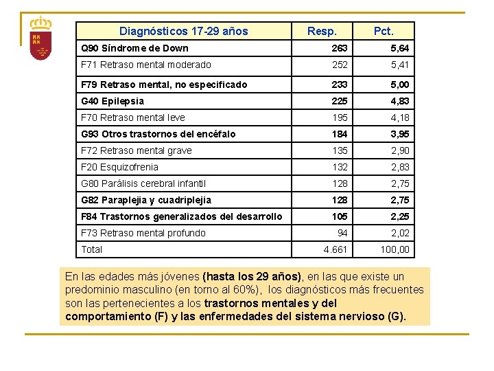 Diagnósticos 17 -29 años Resp. Pct. Q 90 Síndrome de Down 263 5, 64