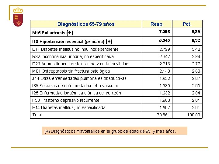 Diagnósticos 65 -79 años Resp. Pct. M 15 Poliartrosis (+) 7. 096 8, 89