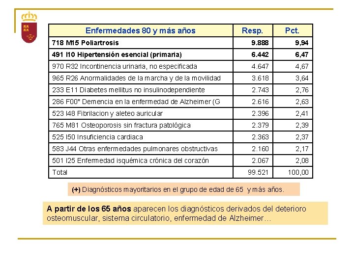 Enfermedades 80 y más años Resp. Pct. 718 M 15 Poliartrosis 9. 888 9,