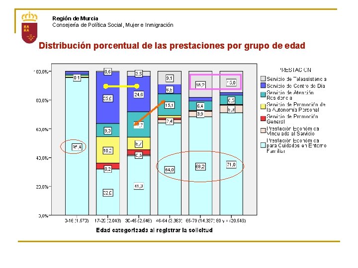 Región de Murcia Consejería de Política Social, Mujer e Inmigración Distribución porcentual de las