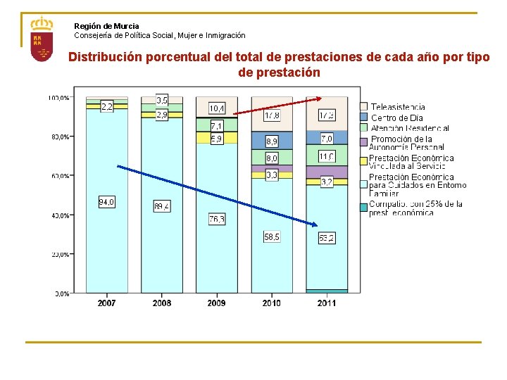 Región de Murcia Consejería de Política Social, Mujer e Inmigración Distribución porcentual del total