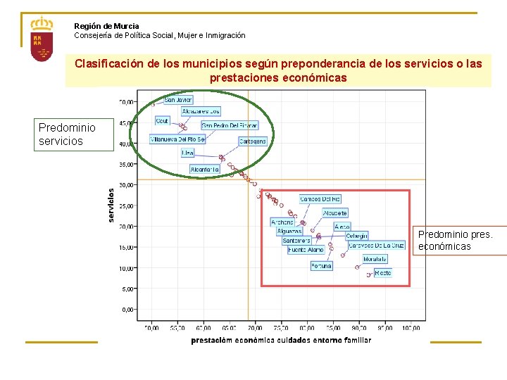 Región de Murcia Consejería de Política Social, Mujer e Inmigración Clasificación de los municipios