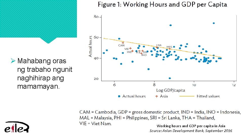 Ø Mahabang oras ng trabaho ngunit naghihirap ang mamamayan. Working hours and GDP per