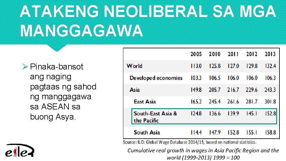 ATAKENG NEOLIBERAL SA MGA MANGGAGAWA Ø Pinaka-bansot ang naging pagtaas ng sahod ng manggagawa