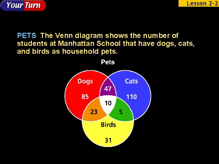 PETS The Venn diagram shows the number of students at Manhattan School that have