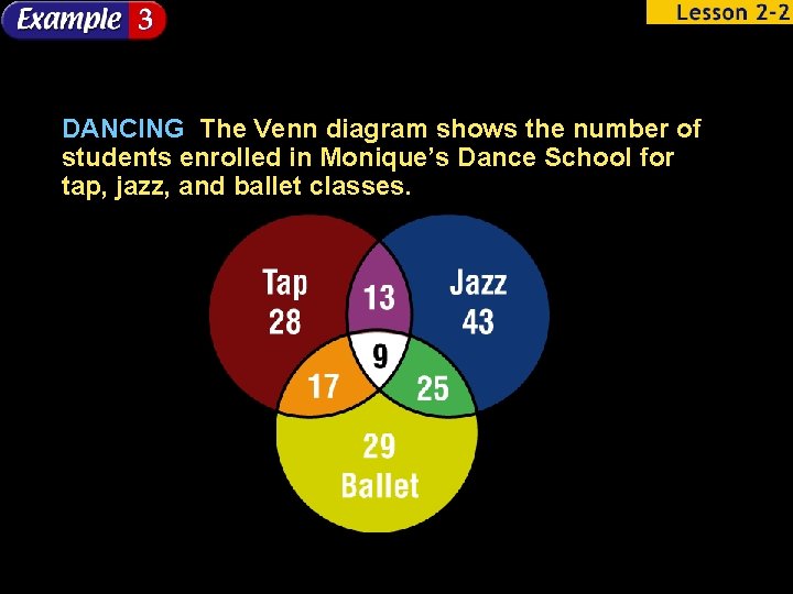 DANCING The Venn diagram shows the number of students enrolled in Monique’s Dance School