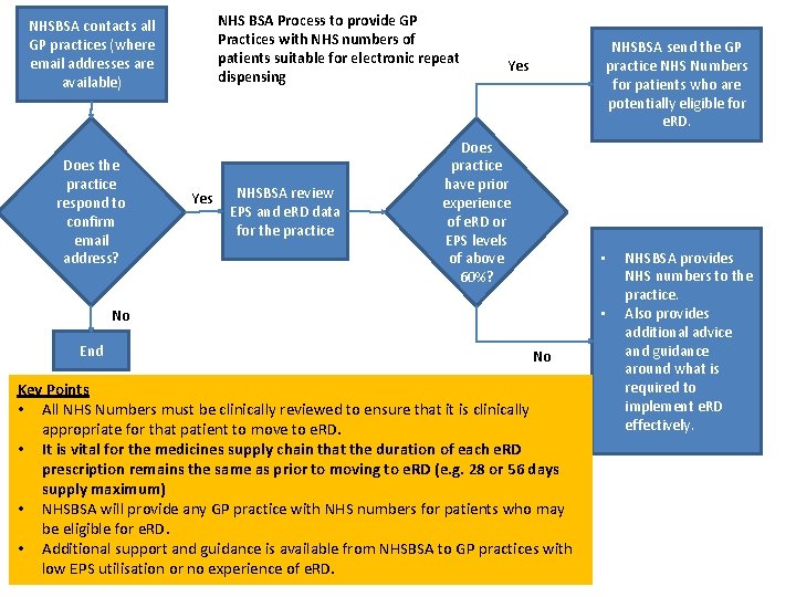 NHS BSA Process to provide GP Practices with NHS numbers of patients suitable for