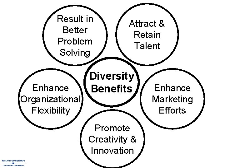 Result in Better Problem Solving Enhance Organizational Flexibility Attract & Retain Talent Diversity Benefits