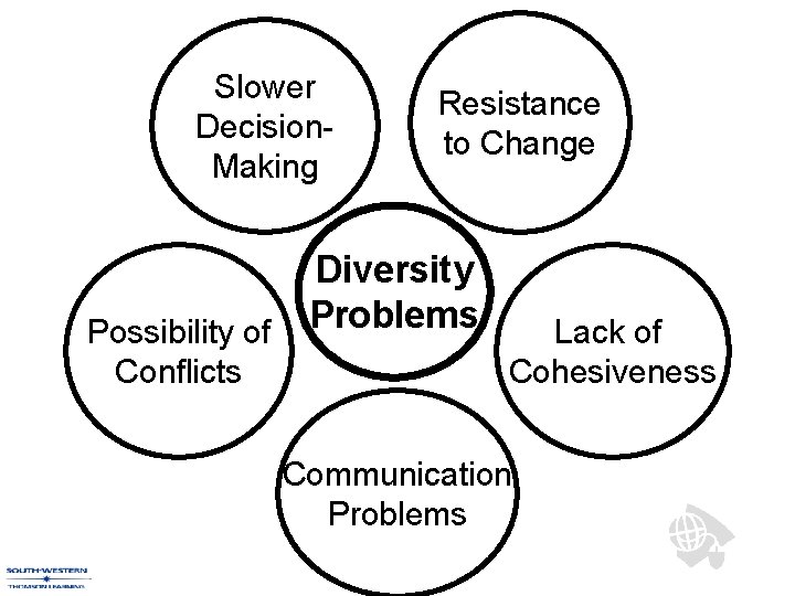 Slower Decision. Making Possibility of Conflicts Resistance to Change Diversity Problems Lack of Cohesiveness