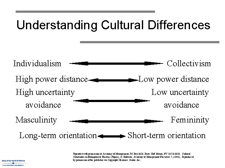 Understanding Cultural Differences Individualism Collectivism High power distance High uncertainty avoidance Masculinity Low power