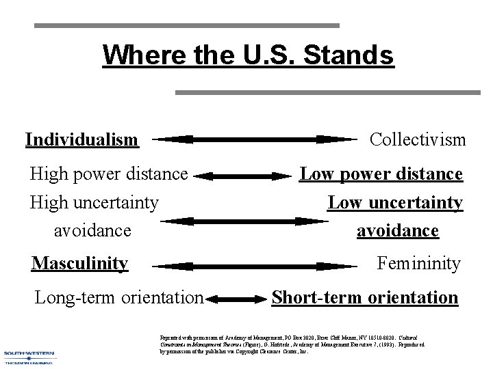 Where the U. S. Stands Individualism Collectivism High power distance High uncertainty avoidance Low