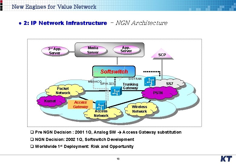 New Engines for Value Network ● 2: IP Network Infrastructure - NGN Architecture 3