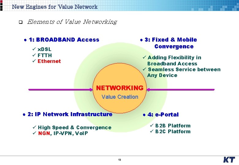 New Engines for Value Network q Elements of Value Networking ● 1: BROADBAND Access