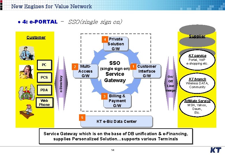 New Engines for Value Network ● 4: e-PORTAL – SSO(single sign on) Customer Supplier