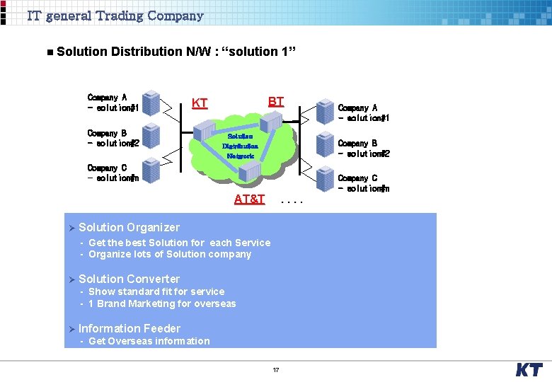 IT general Trading Company n Solution Distribution N/W : “solution 1” Company A -