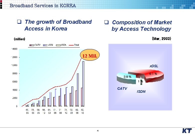 Broadband Services in KOREA q The growth of Broadband Access in Korea q Composition