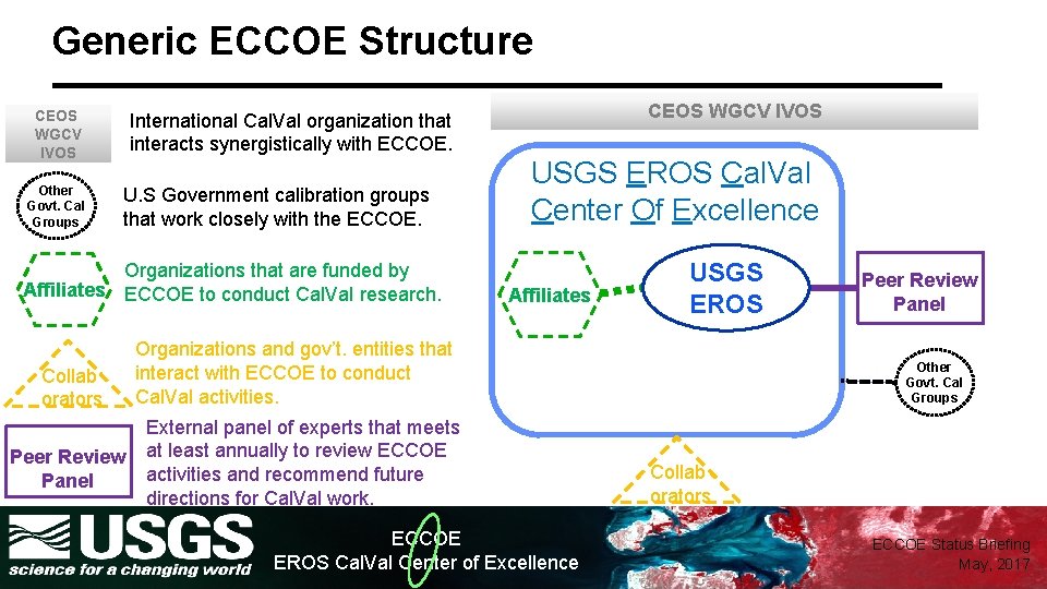 Generic ECCOE Structure CEOS WGCV IVOS Other Govt. Cal Groups CEOS WGCV IVOS International