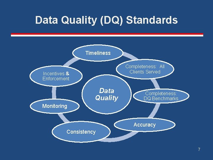 Data Quality (DQ) Standards Timeliness Completeness: All Clients Served Incentives & Enforcement Data Quality