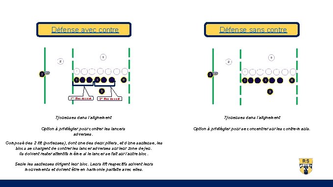 Défense avec contre 1 er Bloc de saut Défense sans contre 2 e Bloc