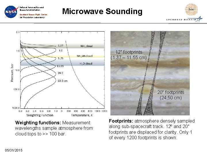 National Aeronautics and Space Administration Goddard Space Flight Center Jet Propulsion Laboratory Microwave Sounding